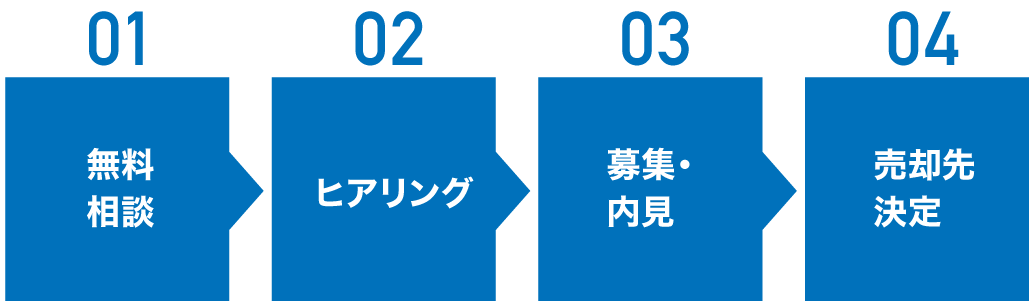 無料相談 ヒアリング 募集・内見 売却先決定