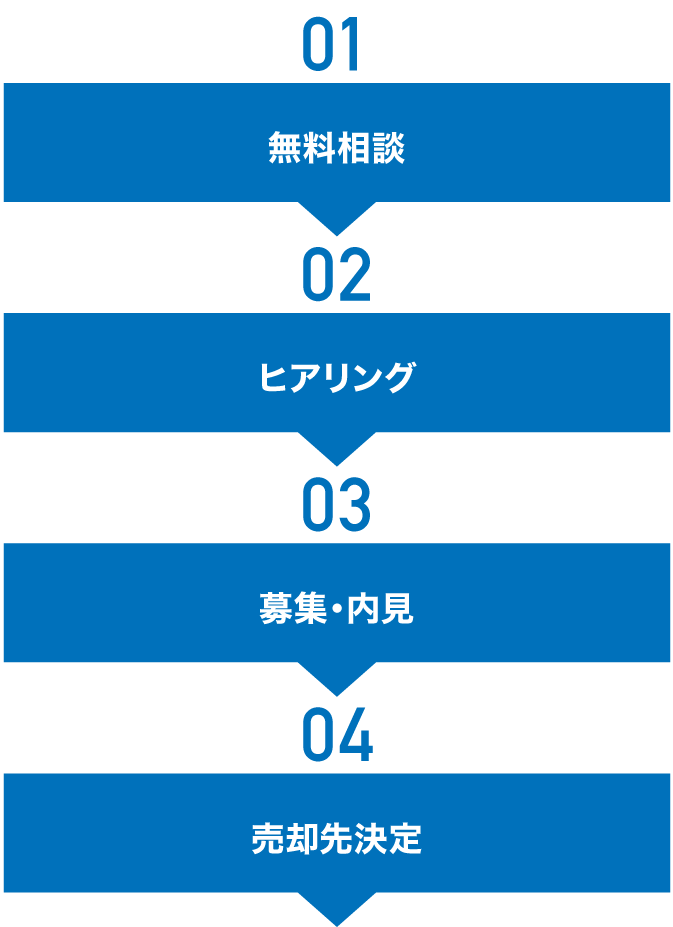 無料相談 ヒアリング 募集・内見 売却先決定