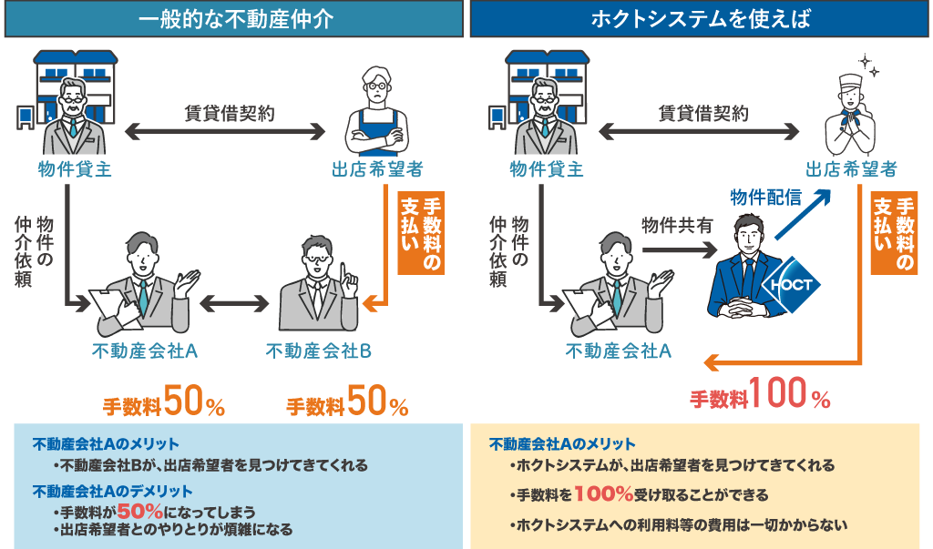なぜホクトシステムに未公開物件が集まるのか？