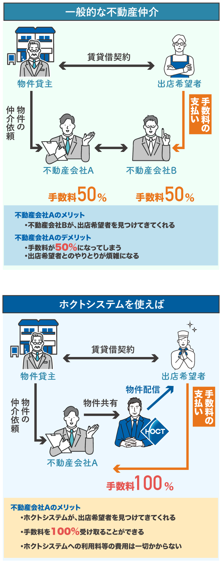 なぜホクトシステムに未公開物件が集まるのか？